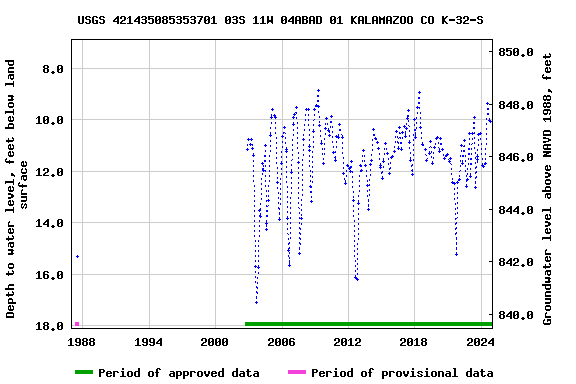 Graph of groundwater level data at USGS 421435085353701 03S 11W 04ABAD 01 KALAMAZOO CO K-32-S