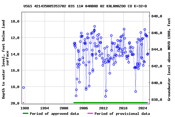 Graph of groundwater level data at USGS 421435085353702 03S 11W 04ABAD 02 KALAMAZOO CO K-32-D