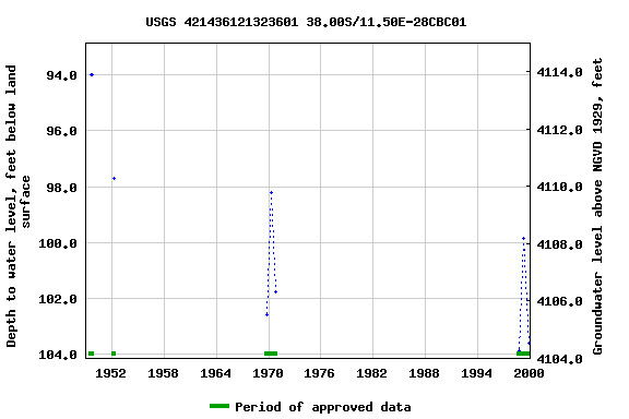 Graph of groundwater level data at USGS 421436121323601 38.00S/11.50E-28CBC01