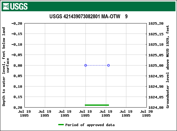 Graph of groundwater level data at USGS 421439073082801 MA-OTW    9