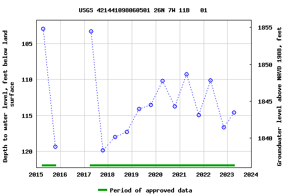Graph of groundwater level data at USGS 421441098060501 26N 7W 11B   01