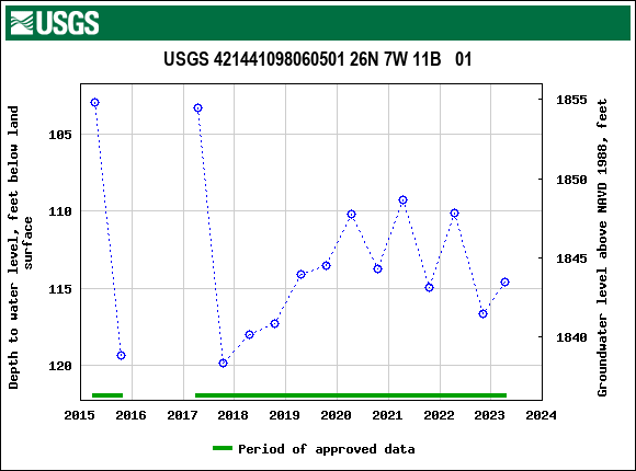 Graph of groundwater level data at USGS 421441098060501 26N 7W 11B   01