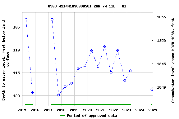 Graph of groundwater level data at USGS 421441098060501 26N 7W 11B   01