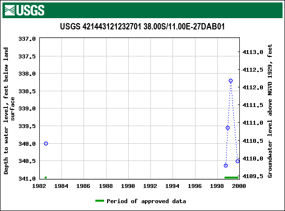 Graph of groundwater level data at USGS 421443121232701 38.00S/11.00E-27DAB01