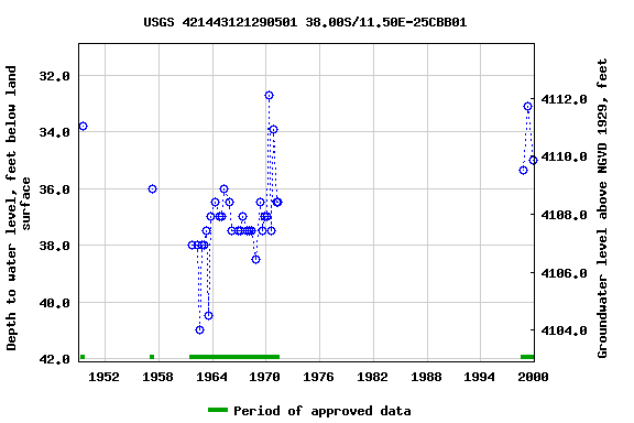 Graph of groundwater level data at USGS 421443121290501 38.00S/11.50E-25CBB01