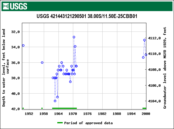 Graph of groundwater level data at USGS 421443121290501 38.00S/11.50E-25CBB01