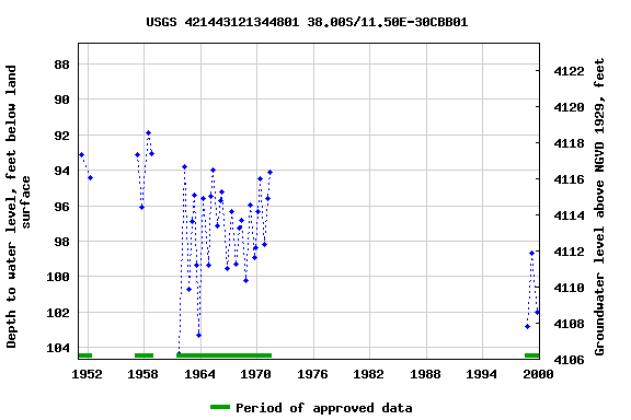 Graph of groundwater level data at USGS 421443121344801 38.00S/11.50E-30CBB01