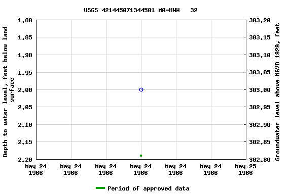 Graph of groundwater level data at USGS 421445071344501 MA-HWW   32