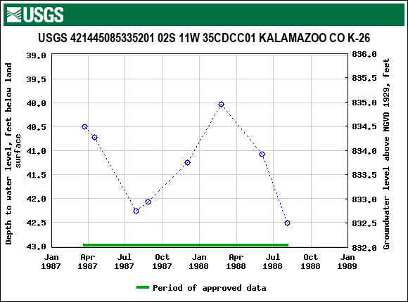 Graph of groundwater level data at USGS 421445085335201 02S 11W 35CDCC01 KALAMAZOO CO K-26