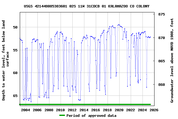 Graph of groundwater level data at USGS 421448085383601 02S 11W 31CDCB 01 KALAMAZOO CO COLONY