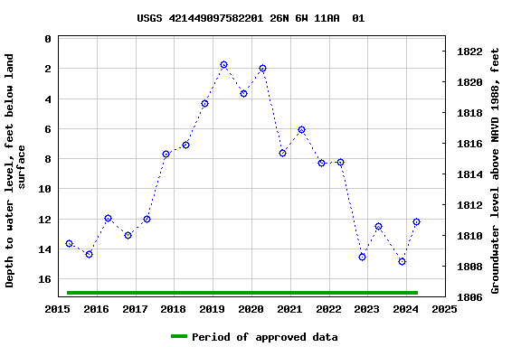 Graph of groundwater level data at USGS 421449097582201 26N 6W 11AA  01