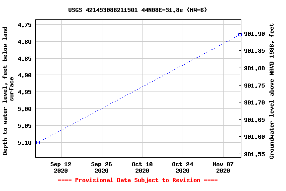 Graph of groundwater level data at USGS 421453088211501 44N08E-31.8e (MW-6)