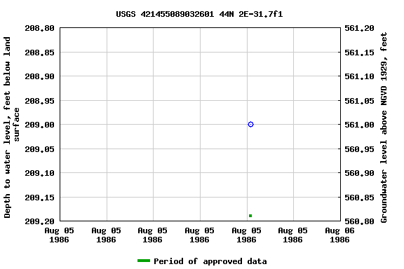 Graph of groundwater level data at USGS 421455089032601 44N 2E-31.7f1