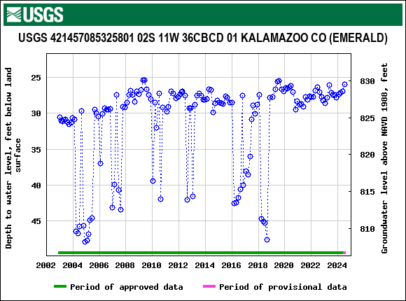 Graph of groundwater level data at USGS 421457085325801 02S 11W 36CBCD 01 KALAMAZOO CO (EMERALD)