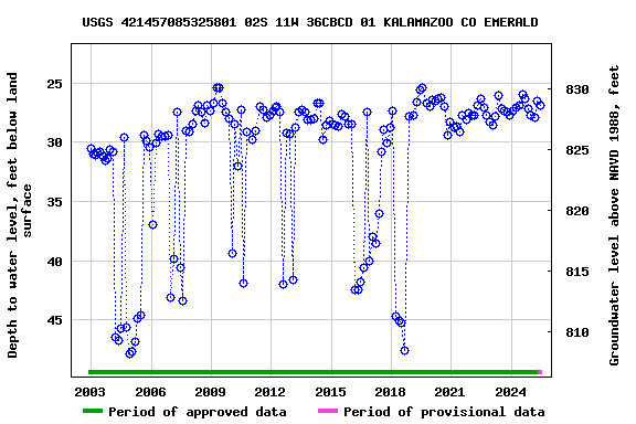 Graph of groundwater level data at USGS 421457085325801 02S 11W 36CBCD 01 KALAMAZOO CO EMERALD