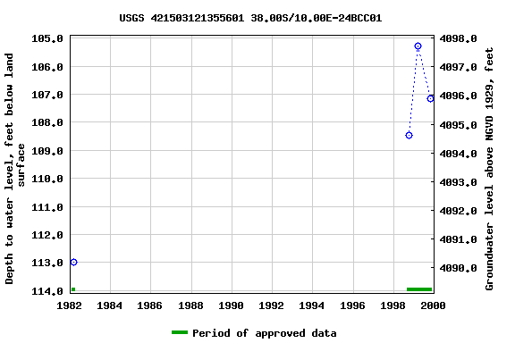 Graph of groundwater level data at USGS 421503121355601 38.00S/10.00E-24BCC01