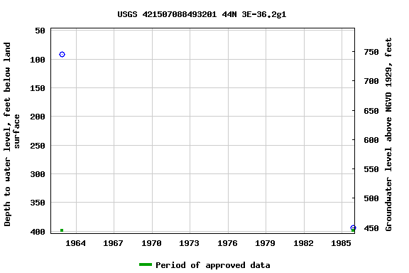 Graph of groundwater level data at USGS 421507088493201 44N 3E-36.2g1