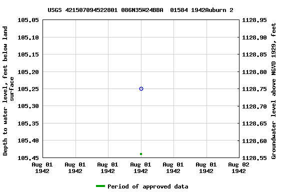 Graph of groundwater level data at USGS 421507094522801 086N35W24BBA  01584 1942Auburn 2