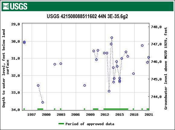 Graph of groundwater level data at USGS 421508088511602 44N 3E-35.6g2