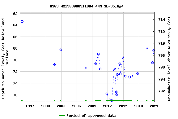 Graph of groundwater level data at USGS 421508088511604 44N 3E-35.6g4