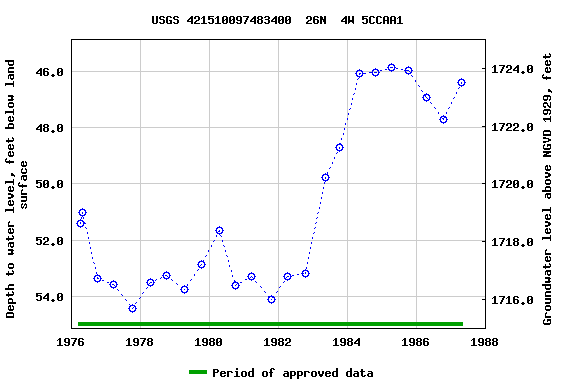 Graph of groundwater level data at USGS 421510097483400  26N  4W 5CCAA1