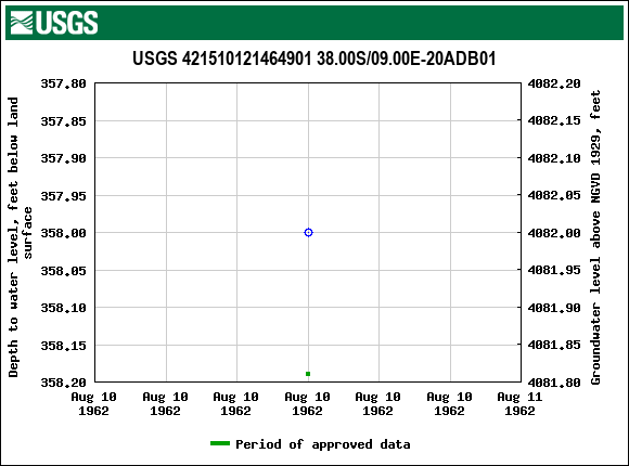 Graph of groundwater level data at USGS 421510121464901 38.00S/09.00E-20ADB01