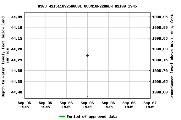 Graph of groundwater level data at USGS 421511092560801 086N18W22BABA 02109 1945