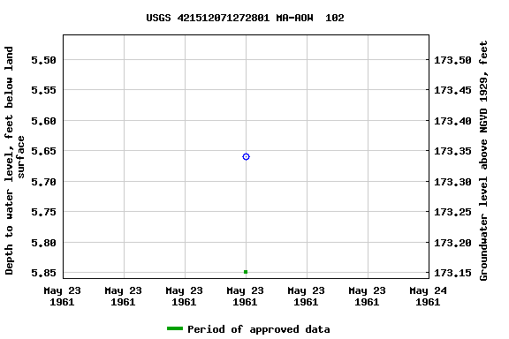 Graph of groundwater level data at USGS 421512071272801 MA-AOW  102