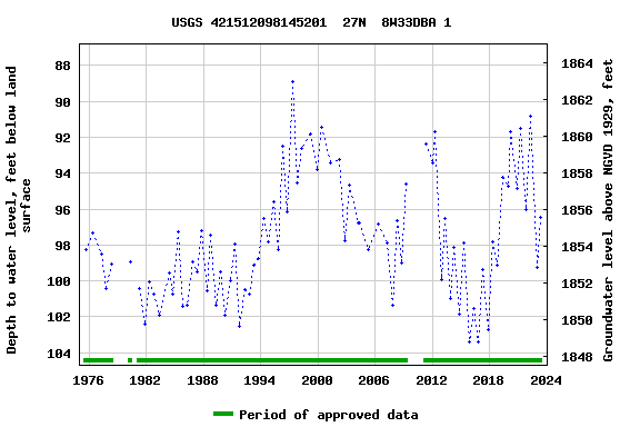 Graph of groundwater level data at USGS 421512098145201  27N  8W33DBA 1