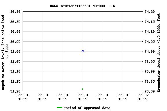 Graph of groundwater level data at USGS 421513071105801 MA-DDW   16