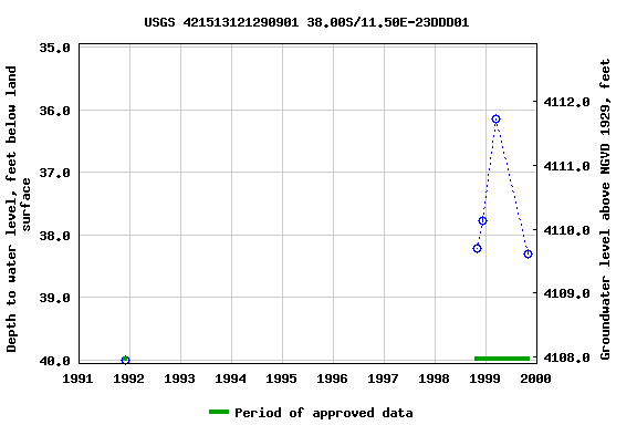 Graph of groundwater level data at USGS 421513121290901 38.00S/11.50E-23DDD01