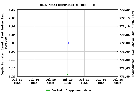 Graph of groundwater level data at USGS 421514072043101 MA-NYW    8