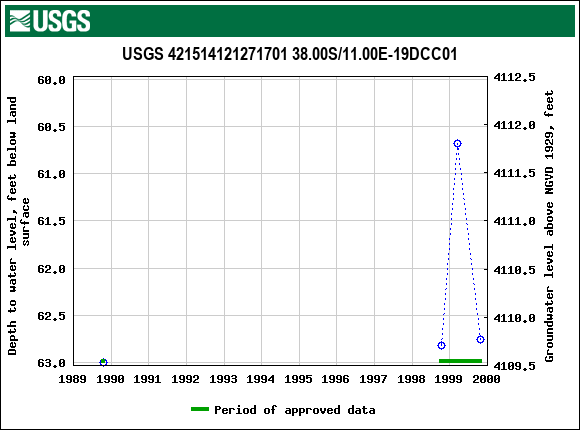 Graph of groundwater level data at USGS 421514121271701 38.00S/11.00E-19DCC01