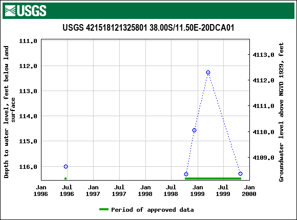 Graph of groundwater level data at USGS 421518121325801 38.00S/11.50E-20DCA01