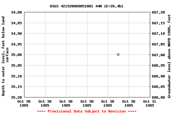 Graph of groundwater level data at USGS 421520089051001 44N 1E-26.4b1