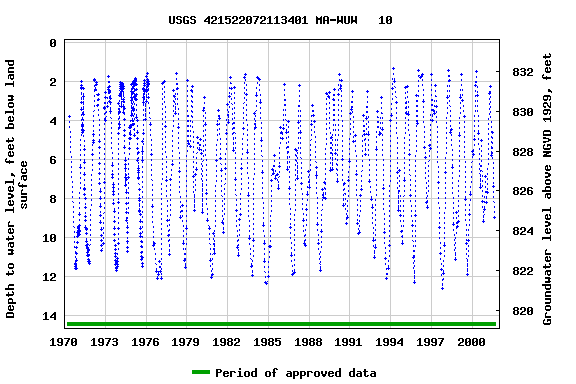 Graph of groundwater level data at USGS 421522072113401 MA-WUW   10