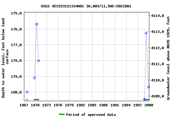 Graph of groundwater level data at USGS 421523121334001 38.00S/11.50E-20CCB01