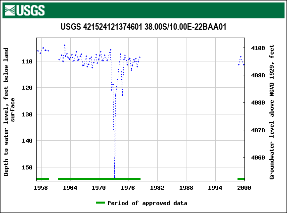 Graph of groundwater level data at USGS 421524121374601 38.00S/10.00E-22BAA01