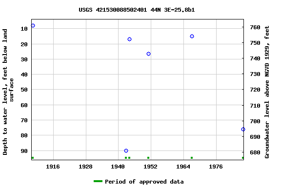 Graph of groundwater level data at USGS 421530088502401 44N 3E-25.8b1