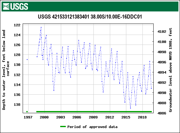 Graph of groundwater level data at USGS 421533121383401 38.00S/10.00E-16DDC01