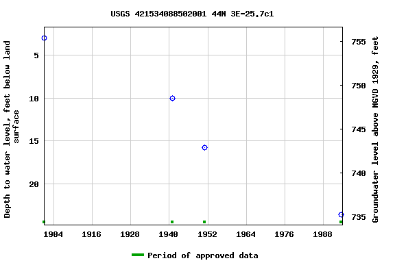 Graph of groundwater level data at USGS 421534088502001 44N 3E-25.7c1