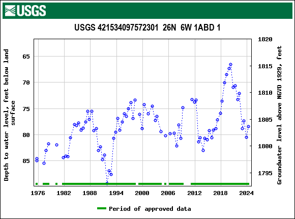 Graph of groundwater level data at USGS 421534097572301  26N  6W 1ABD 1