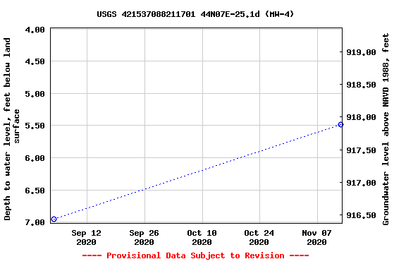 Graph of groundwater level data at USGS 421537088211701 44N07E-25.1d (MW-4)