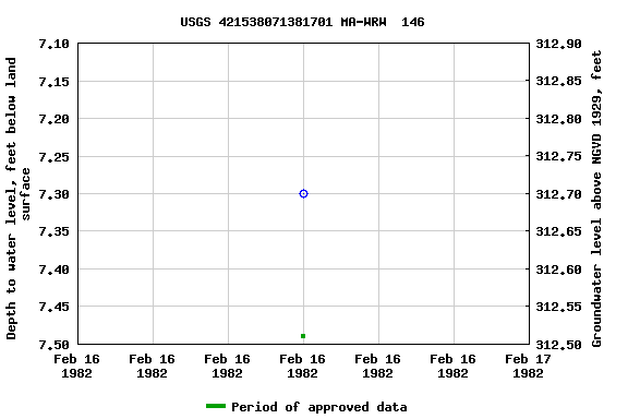 Graph of groundwater level data at USGS 421538071381701 MA-WRW  146