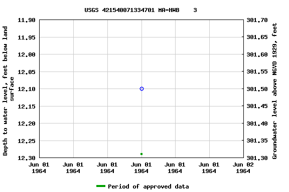 Graph of groundwater level data at USGS 421540071334701 MA-HWB    3