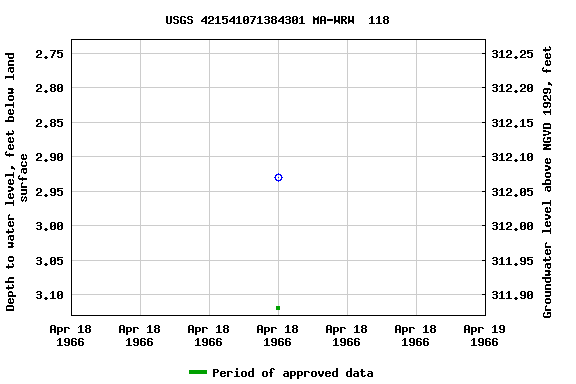 Graph of groundwater level data at USGS 421541071384301 MA-WRW  118