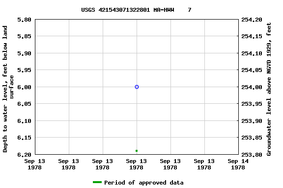 Graph of groundwater level data at USGS 421543071322801 MA-HWW    7