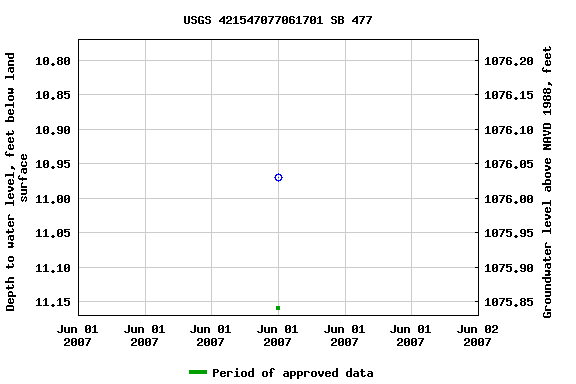 Graph of groundwater level data at USGS 421547077061701 SB 477