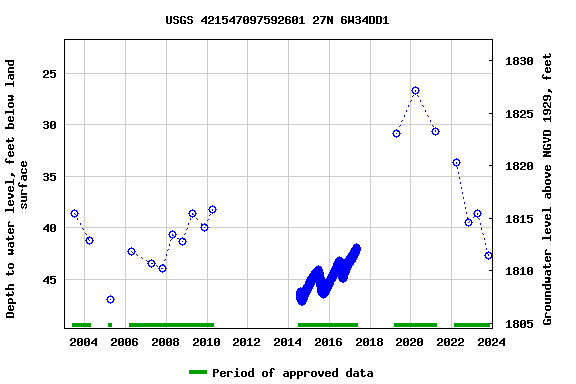 Graph of groundwater level data at USGS 421547097592601 27N 6W34DD1