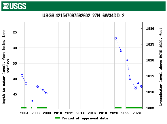 Graph of groundwater level data at USGS 421547097592602  27N  6W34DD  2
